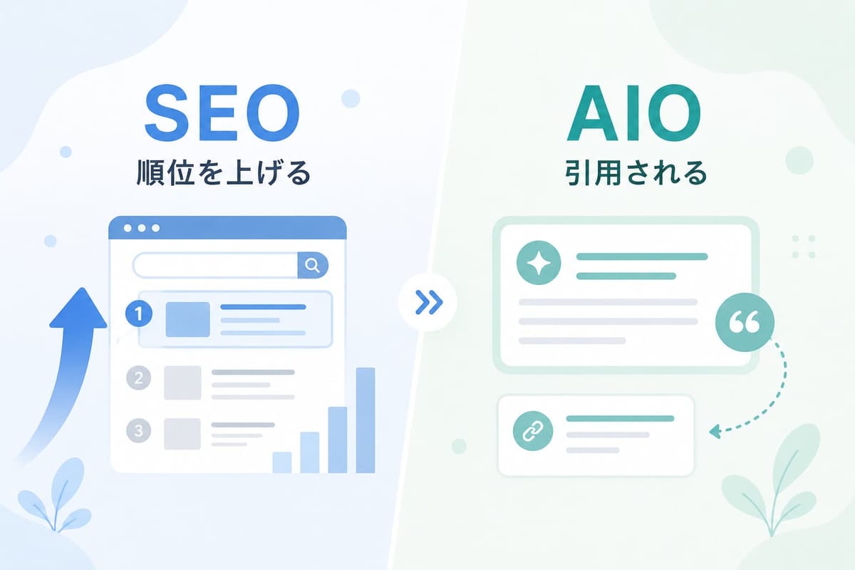 SEOは検索結果で「順位を上げる」こと、AIOはAIの回答に「引用される」ことだと対比した図